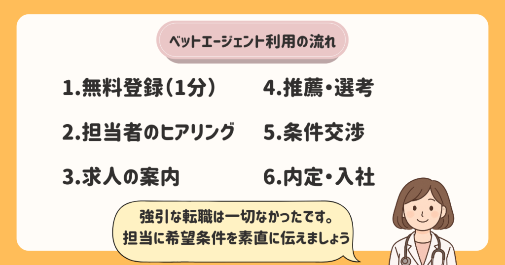 ベットエージェント(Vet Agent)利用の流れ